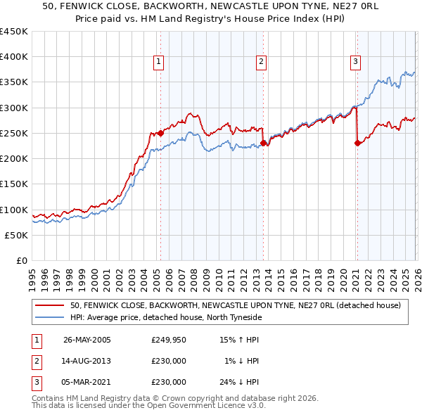 50, FENWICK CLOSE, BACKWORTH, NEWCASTLE UPON TYNE, NE27 0RL: Price paid vs HM Land Registry's House Price Index