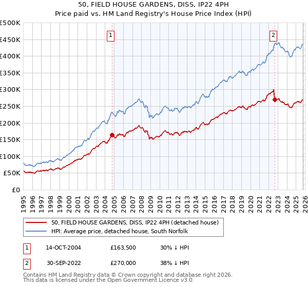 50, FIELD HOUSE GARDENS, DISS, IP22 4PH: Price paid vs HM Land Registry's House Price Index