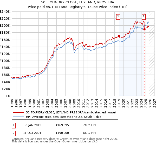50, FOUNDRY CLOSE, LEYLAND, PR25 3RA: Price paid vs HM Land Registry's House Price Index