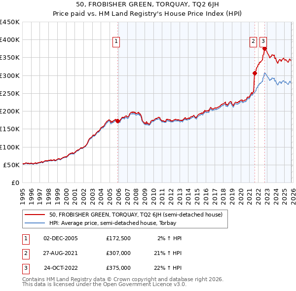 50, FROBISHER GREEN, TORQUAY, TQ2 6JH: Price paid vs HM Land Registry's House Price Index