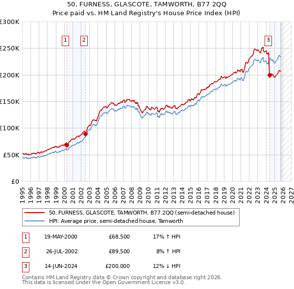 50, FURNESS, GLASCOTE, TAMWORTH, B77 2QQ: Price paid vs HM Land Registry's House Price Index