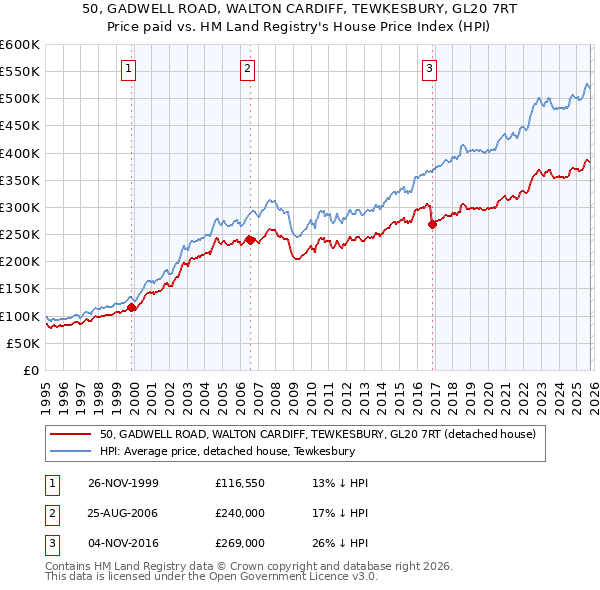 50, GADWELL ROAD, WALTON CARDIFF, TEWKESBURY, GL20 7RT: Price paid vs HM Land Registry's House Price Index