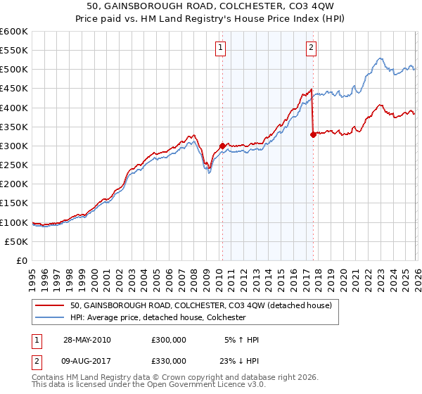 50, GAINSBOROUGH ROAD, COLCHESTER, CO3 4QW: Price paid vs HM Land Registry's House Price Index