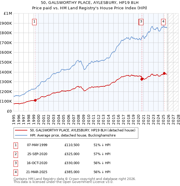 50, GALSWORTHY PLACE, AYLESBURY, HP19 8LH: Price paid vs HM Land Registry's House Price Index