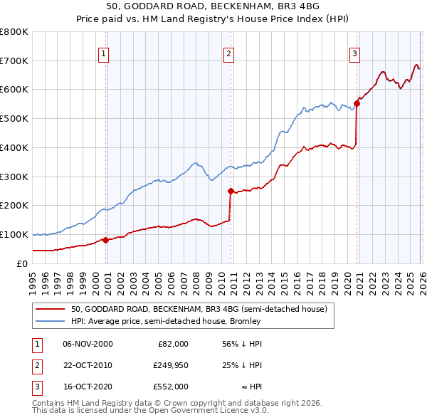 50, GODDARD ROAD, BECKENHAM, BR3 4BG: Price paid vs HM Land Registry's House Price Index
