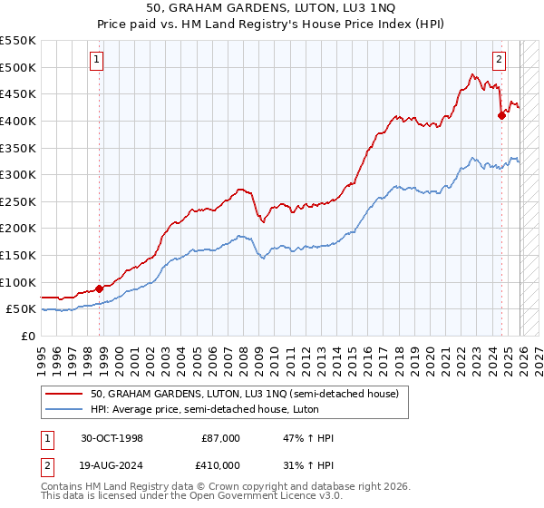 50, GRAHAM GARDENS, LUTON, LU3 1NQ: Price paid vs HM Land Registry's House Price Index
