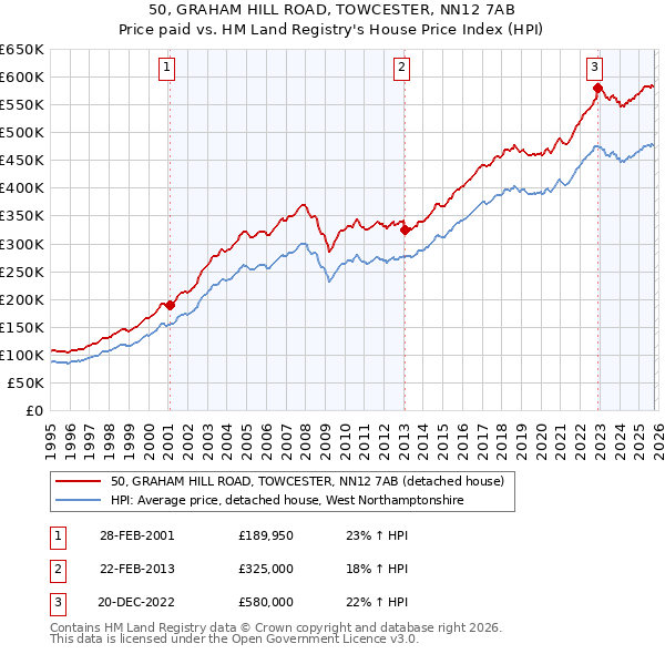 50, GRAHAM HILL ROAD, TOWCESTER, NN12 7AB: Price paid vs HM Land Registry's House Price Index