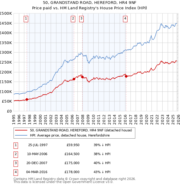 50, GRANDSTAND ROAD, HEREFORD, HR4 9NF: Price paid vs HM Land Registry's House Price Index