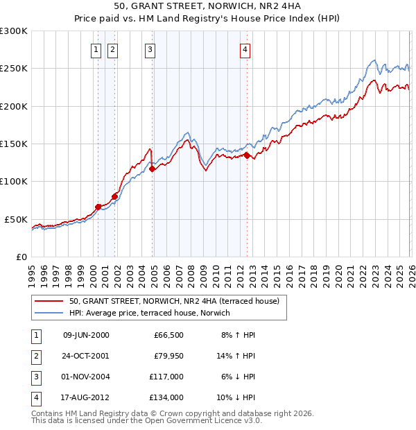 50, GRANT STREET, NORWICH, NR2 4HA: Price paid vs HM Land Registry's House Price Index