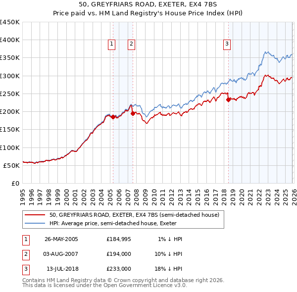 50, GREYFRIARS ROAD, EXETER, EX4 7BS: Price paid vs HM Land Registry's House Price Index