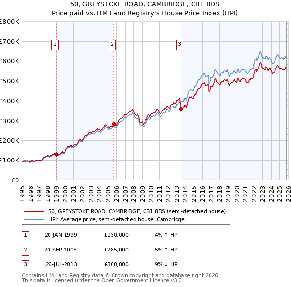 50, GREYSTOKE ROAD, CAMBRIDGE, CB1 8DS: Price paid vs HM Land Registry's House Price Index
