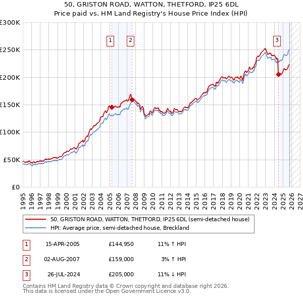 50, GRISTON ROAD, WATTON, THETFORD, IP25 6DL: Price paid vs HM Land Registry's House Price Index