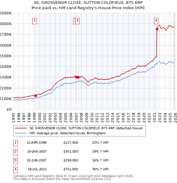 50, GROSVENOR CLOSE, SUTTON COLDFIELD, B75 6RP: Price paid vs HM Land Registry's House Price Index