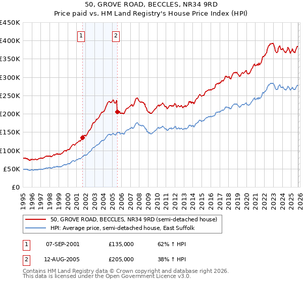 50, GROVE ROAD, BECCLES, NR34 9RD: Price paid vs HM Land Registry's House Price Index