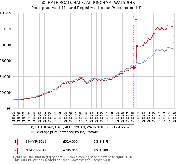 50, HALE ROAD, HALE, ALTRINCHAM, WA15 9HR: Price paid vs HM Land Registry's House Price Index