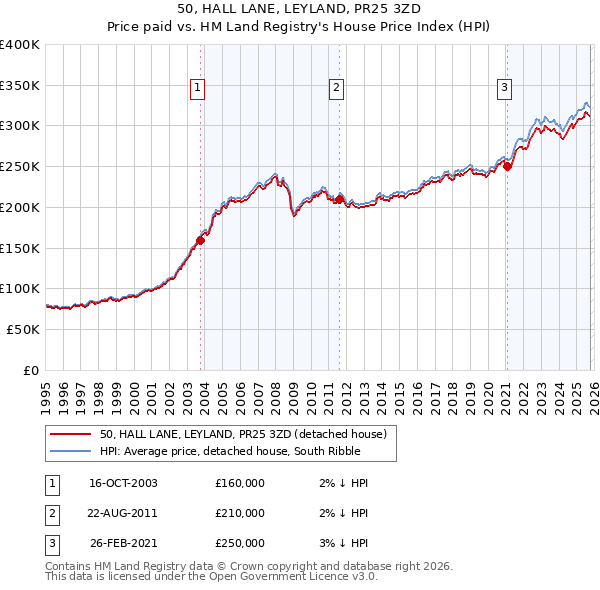 50, HALL LANE, LEYLAND, PR25 3ZD: Price paid vs HM Land Registry's House Price Index