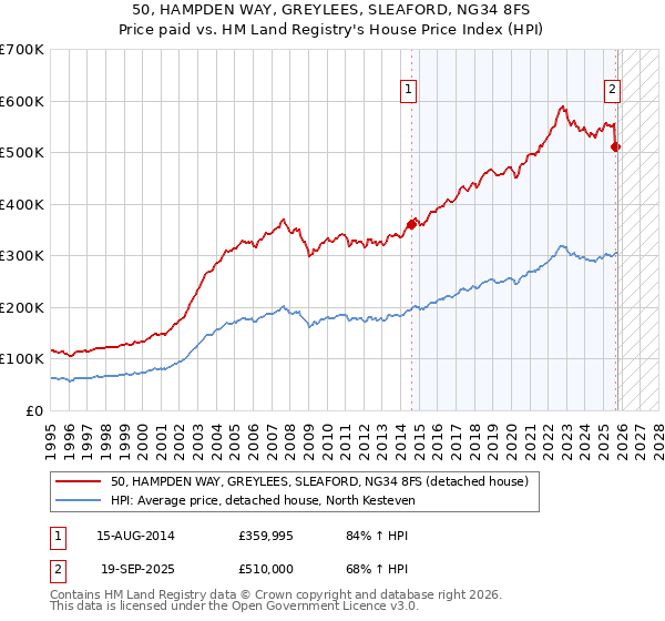 50, HAMPDEN WAY, GREYLEES, SLEAFORD, NG34 8FS: Price paid vs HM Land Registry's House Price Index