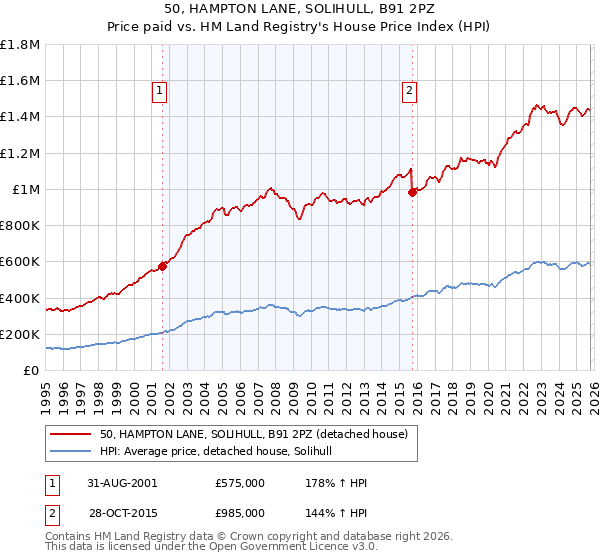 50, HAMPTON LANE, SOLIHULL, B91 2PZ: Price paid vs HM Land Registry's House Price Index