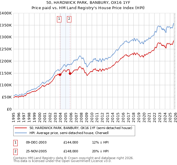 50, HARDWICK PARK, BANBURY, OX16 1YF: Price paid vs HM Land Registry's House Price Index