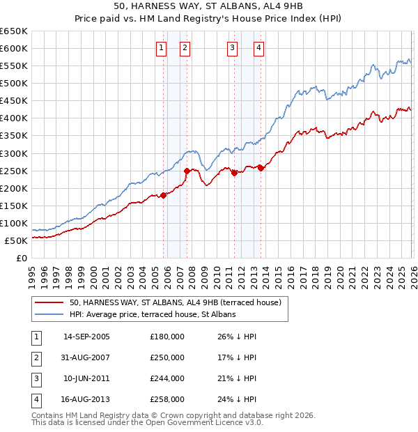 50, HARNESS WAY, ST ALBANS, AL4 9HB: Price paid vs HM Land Registry's House Price Index