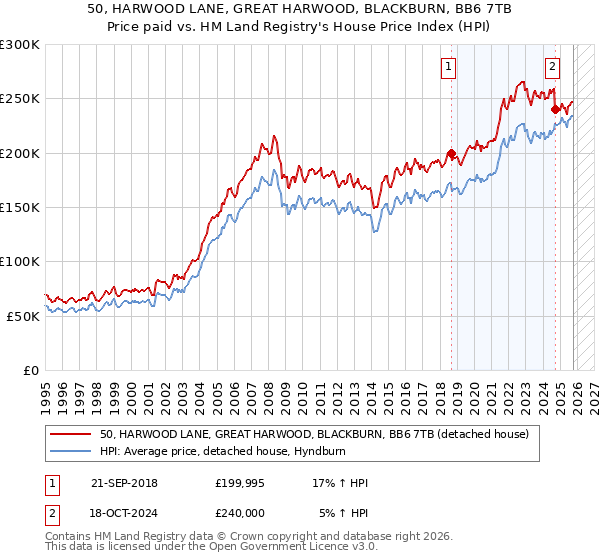 50, HARWOOD LANE, GREAT HARWOOD, BLACKBURN, BB6 7TB: Price paid vs HM Land Registry's House Price Index
