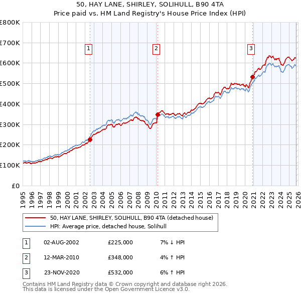 50, HAY LANE, SHIRLEY, SOLIHULL, B90 4TA: Price paid vs HM Land Registry's House Price Index