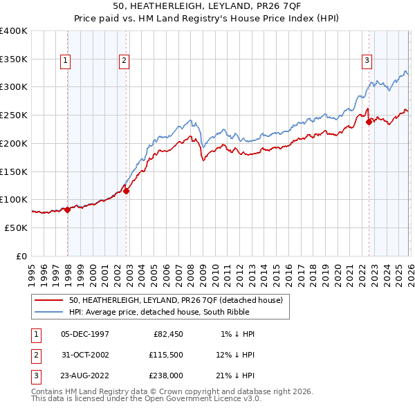 50, HEATHERLEIGH, LEYLAND, PR26 7QF: Price paid vs HM Land Registry's House Price Index