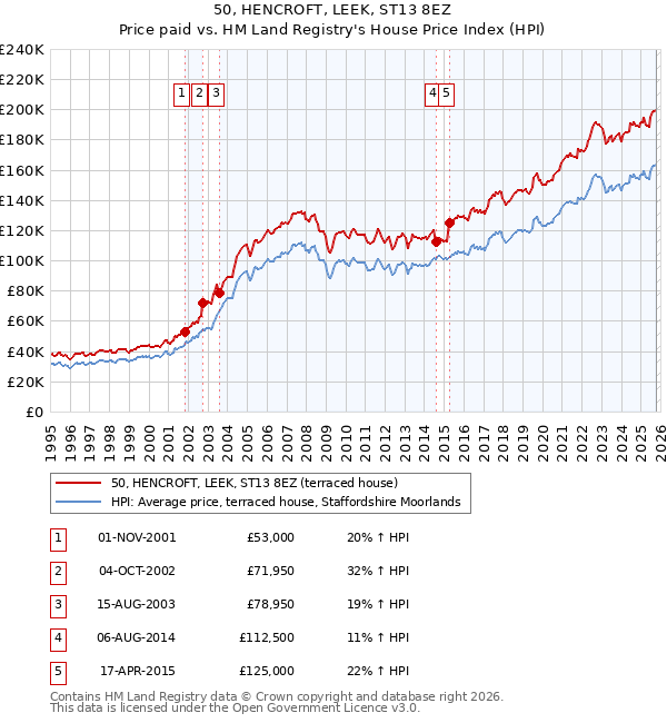 50, HENCROFT, LEEK, ST13 8EZ: Price paid vs HM Land Registry's House Price Index