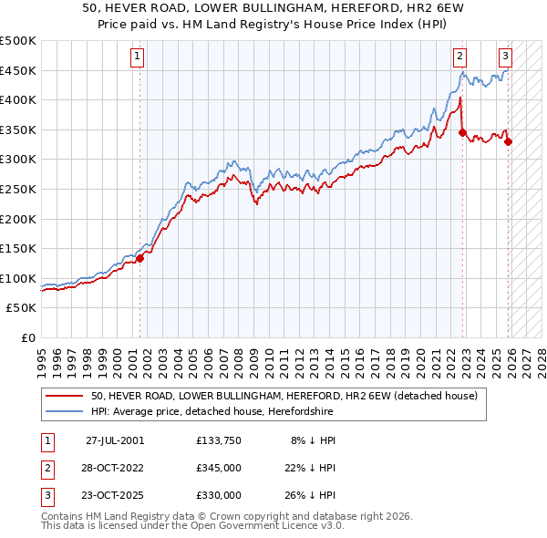 50, HEVER ROAD, LOWER BULLINGHAM, HEREFORD, HR2 6EW: Price paid vs HM Land Registry's House Price Index