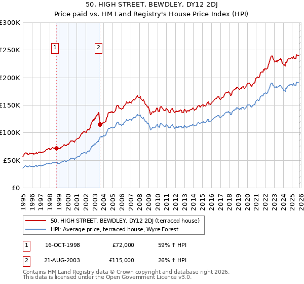 50, HIGH STREET, BEWDLEY, DY12 2DJ: Price paid vs HM Land Registry's House Price Index