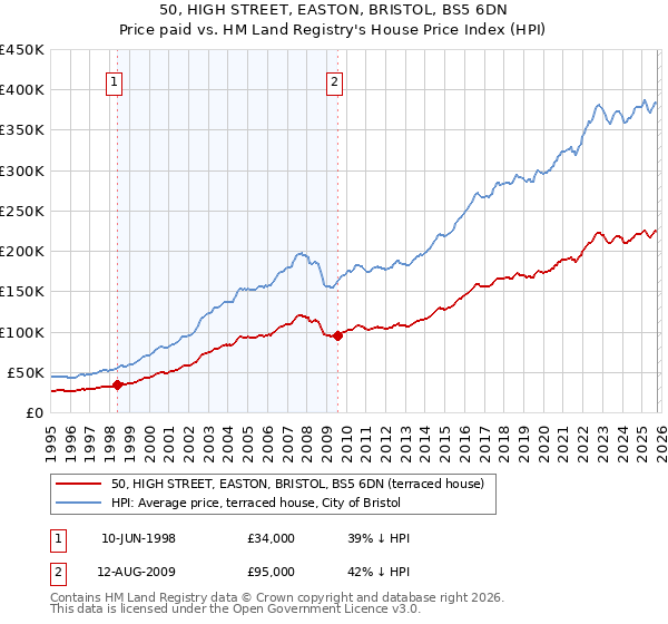 50, HIGH STREET, EASTON, BRISTOL, BS5 6DN: Price paid vs HM Land Registry's House Price Index