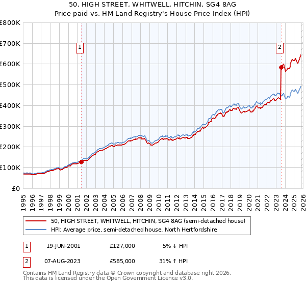 50, HIGH STREET, WHITWELL, HITCHIN, SG4 8AG: Price paid vs HM Land Registry's House Price Index