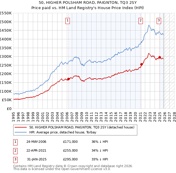 50, HIGHER POLSHAM ROAD, PAIGNTON, TQ3 2SY: Price paid vs HM Land Registry's House Price Index
