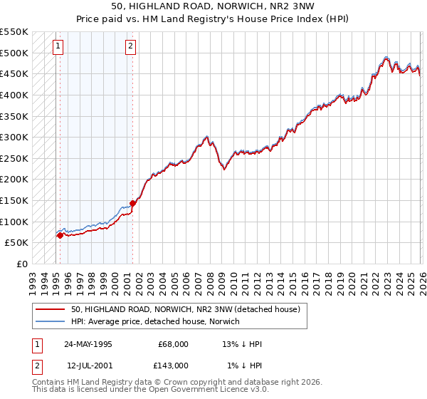 50, HIGHLAND ROAD, NORWICH, NR2 3NW: Price paid vs HM Land Registry's House Price Index