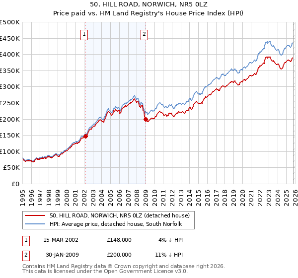 50, HILL ROAD, NORWICH, NR5 0LZ: Price paid vs HM Land Registry's House Price Index