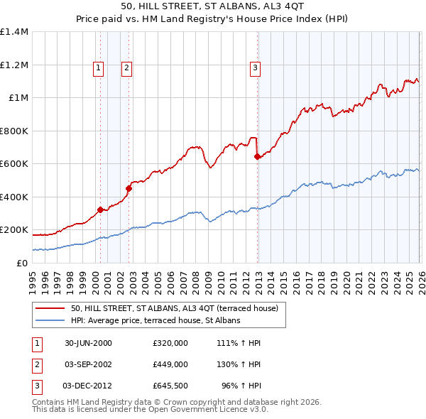 50, HILL STREET, ST ALBANS, AL3 4QT: Price paid vs HM Land Registry's House Price Index