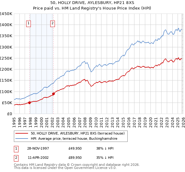 50, HOLLY DRIVE, AYLESBURY, HP21 8XS: Price paid vs HM Land Registry's House Price Index