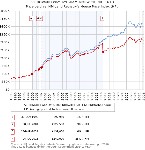 50, HOWARD WAY, AYLSHAM, NORWICH, NR11 6XD: Price paid vs HM Land Registry's House Price Index