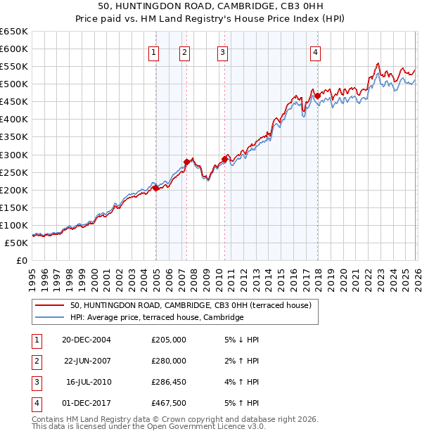 50, HUNTINGDON ROAD, CAMBRIDGE, CB3 0HH: Price paid vs HM Land Registry's House Price Index