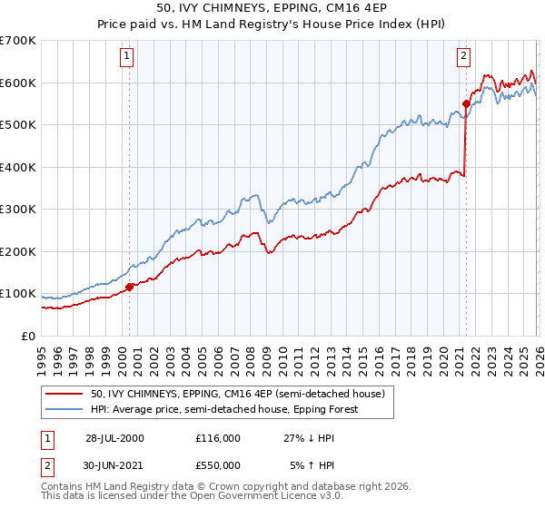50, IVY CHIMNEYS, EPPING, CM16 4EP: Price paid vs HM Land Registry's House Price Index