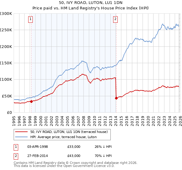 50, IVY ROAD, LUTON, LU1 1DN: Price paid vs HM Land Registry's House Price Index