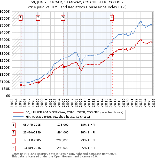 50, JUNIPER ROAD, STANWAY, COLCHESTER, CO3 0RY: Price paid vs HM Land Registry's House Price Index