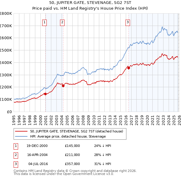 50, JUPITER GATE, STEVENAGE, SG2 7ST: Price paid vs HM Land Registry's House Price Index