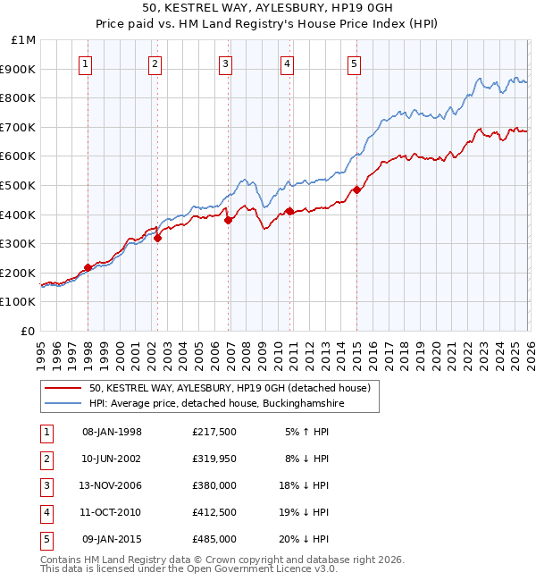 50, KESTREL WAY, AYLESBURY, HP19 0GH: Price paid vs HM Land Registry's House Price Index