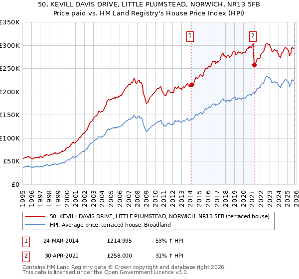 50, KEVILL DAVIS DRIVE, LITTLE PLUMSTEAD, NORWICH, NR13 5FB: Price paid vs HM Land Registry's House Price Index