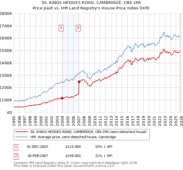 50, KINGS HEDGES ROAD, CAMBRIDGE, CB4 2PA: Price paid vs HM Land Registry's House Price Index