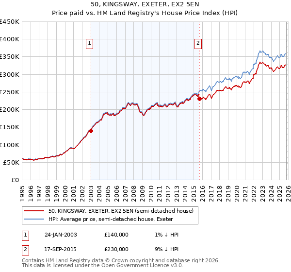 50, KINGSWAY, EXETER, EX2 5EN: Price paid vs HM Land Registry's House Price Index