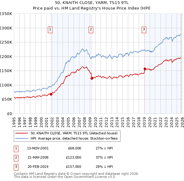50, KNAITH CLOSE, YARM, TS15 9TL: Price paid vs HM Land Registry's House Price Index
