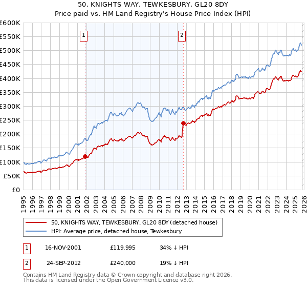 50, KNIGHTS WAY, TEWKESBURY, GL20 8DY: Price paid vs HM Land Registry's House Price Index