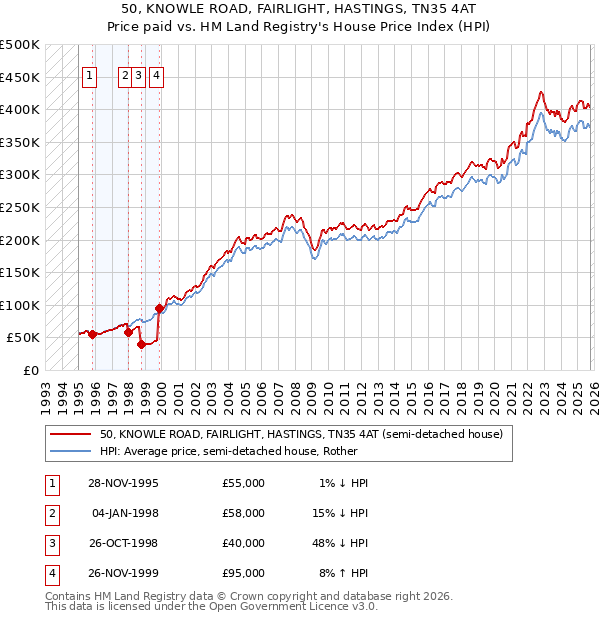50, KNOWLE ROAD, FAIRLIGHT, HASTINGS, TN35 4AT: Price paid vs HM Land Registry's House Price Index
